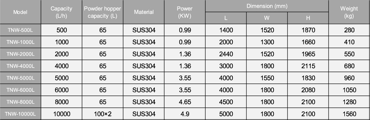 Automatic Polymer Preparation Unit parameters