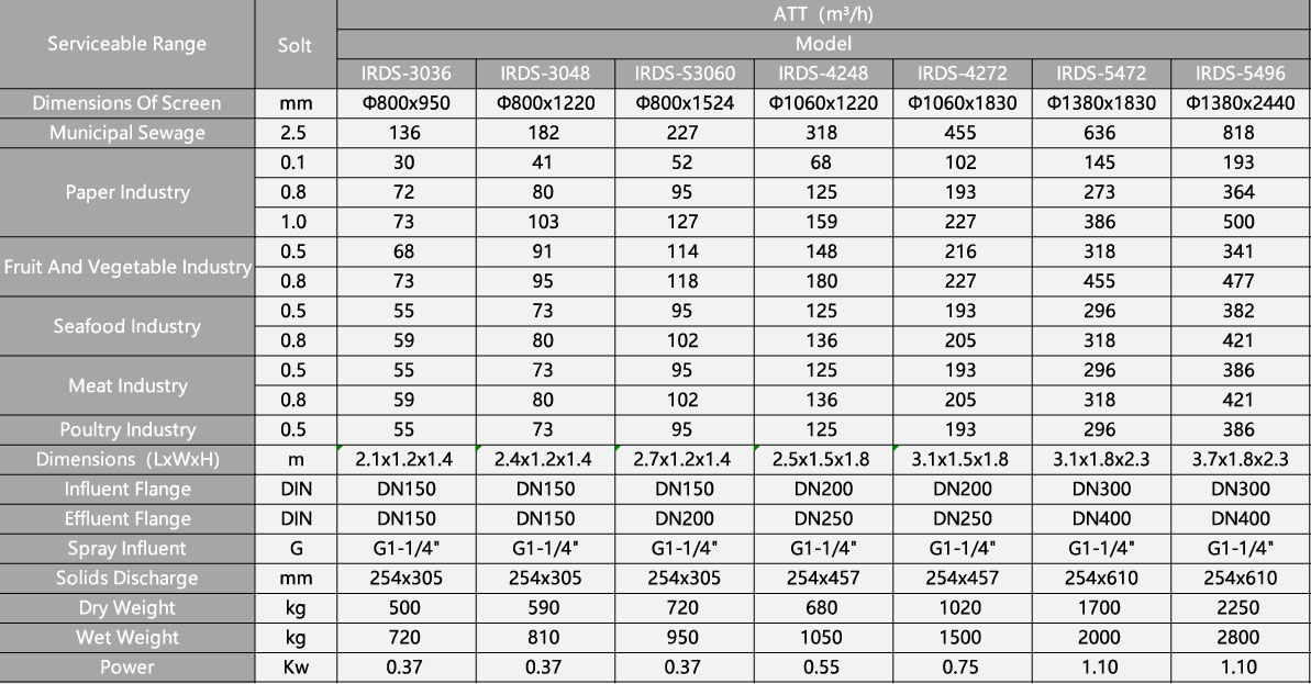 Internally Fed Rotary Drum Screen PARAMETERS