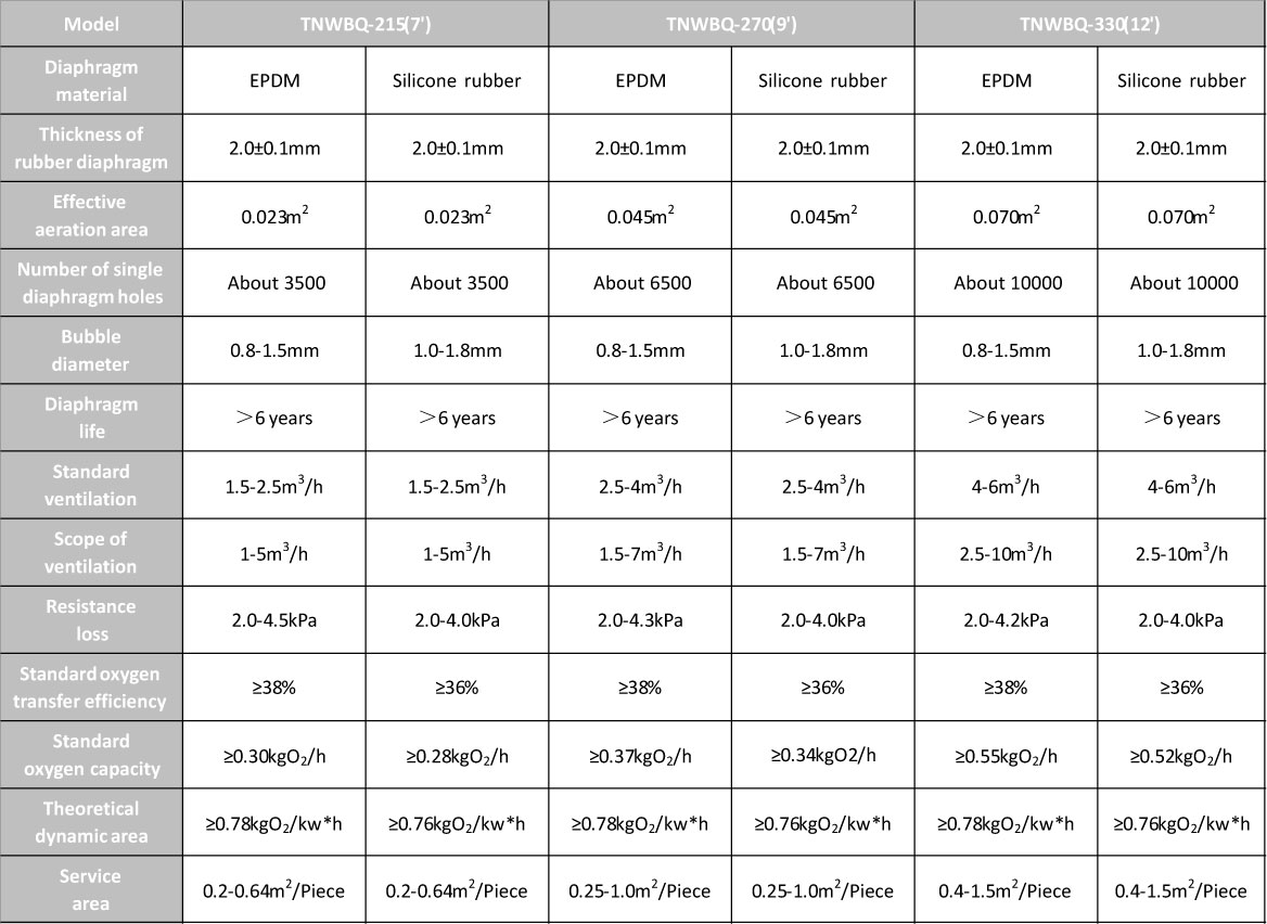 Disc Air Diffuser PARAMETERS