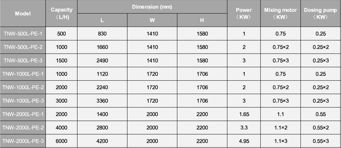 PE Polymer Preparation Unit PARAMETERS