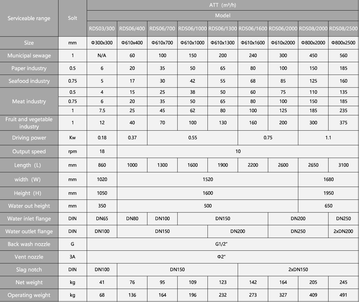 Externally Fed Rotary Drum Screen PARAMETERS