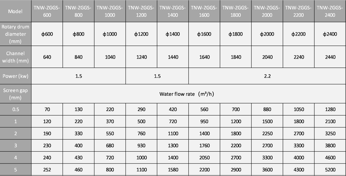 Rotary Drum Screen PARAMETERS