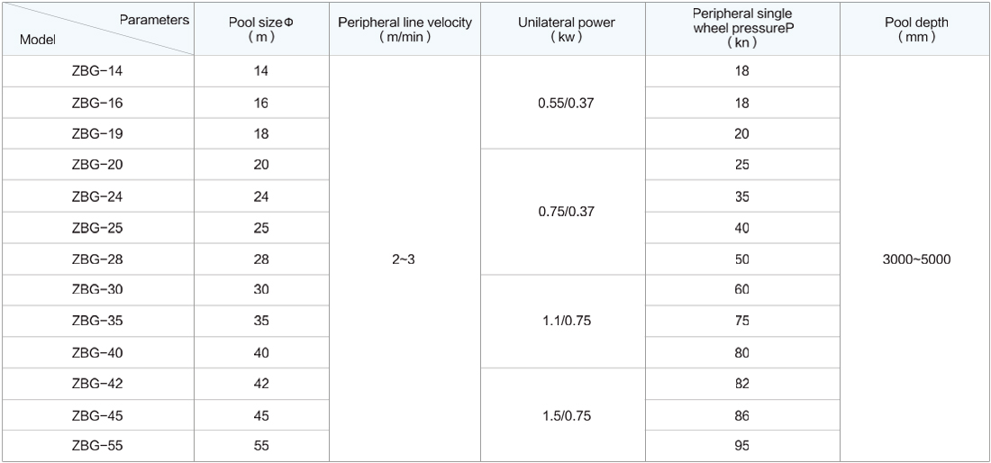 Peripheral Drive Sludge Scraper PRODUCT PARAMETERS