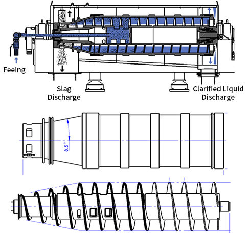 Decanter Centrifuge Working principle