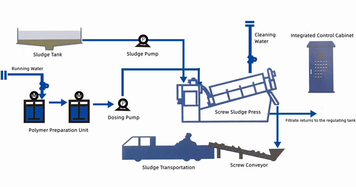 Screw Press Treatment Process