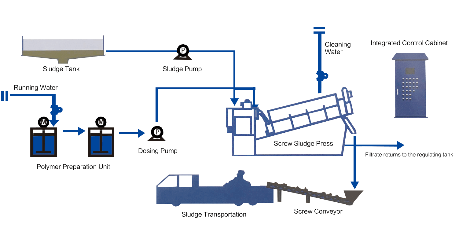 TREATMENT PROCESS