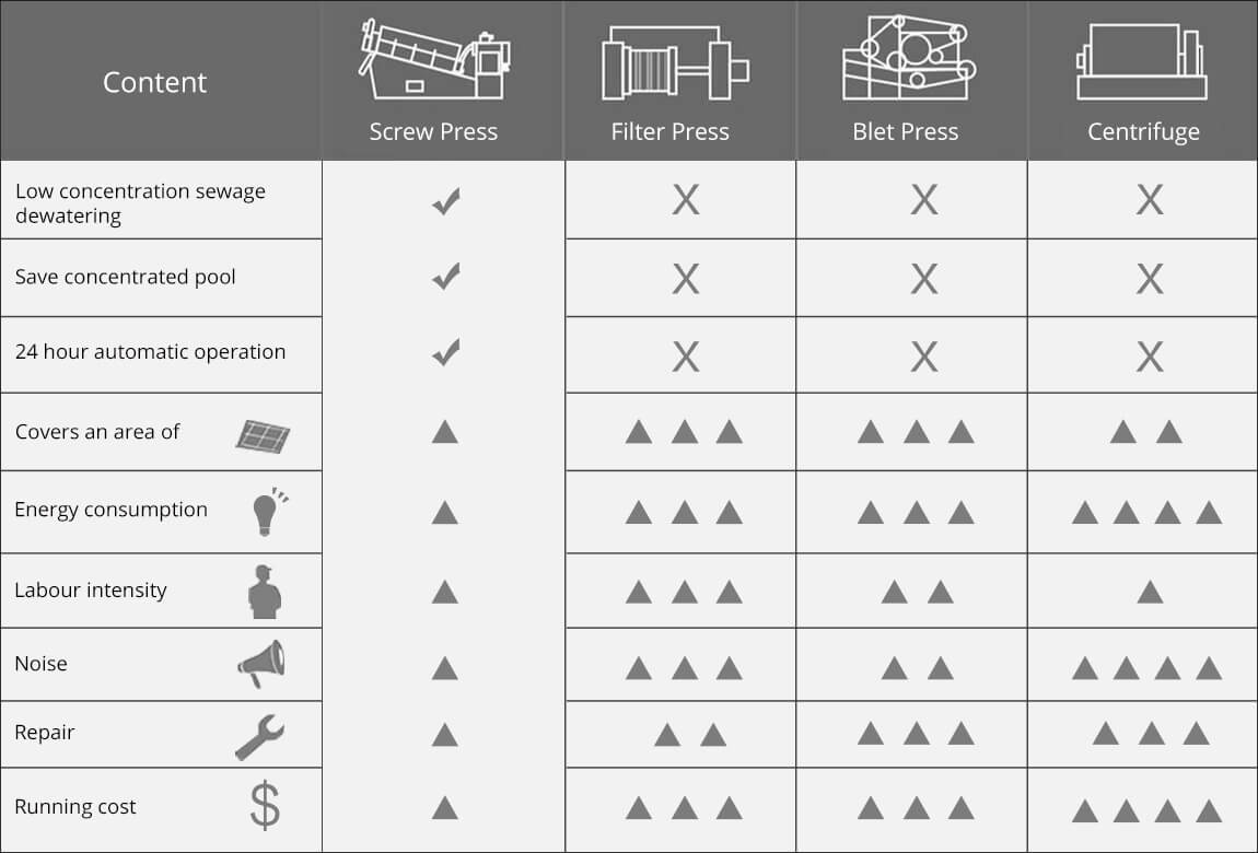 Comparison between screw press and other dewatering machines