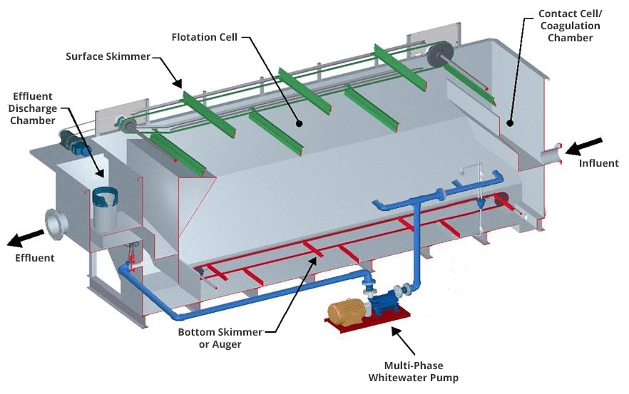 Dissolved Air Flotation