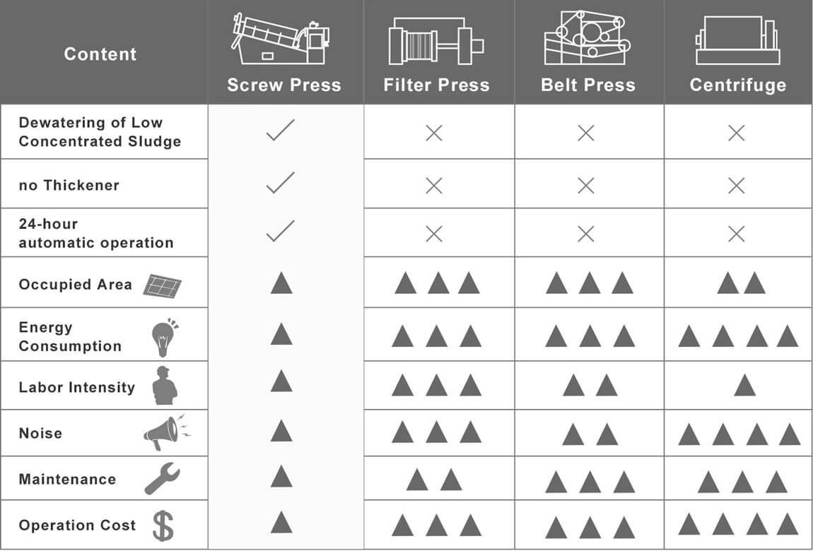 Advantages comparison between screw sludge dehydrator and belt filter press